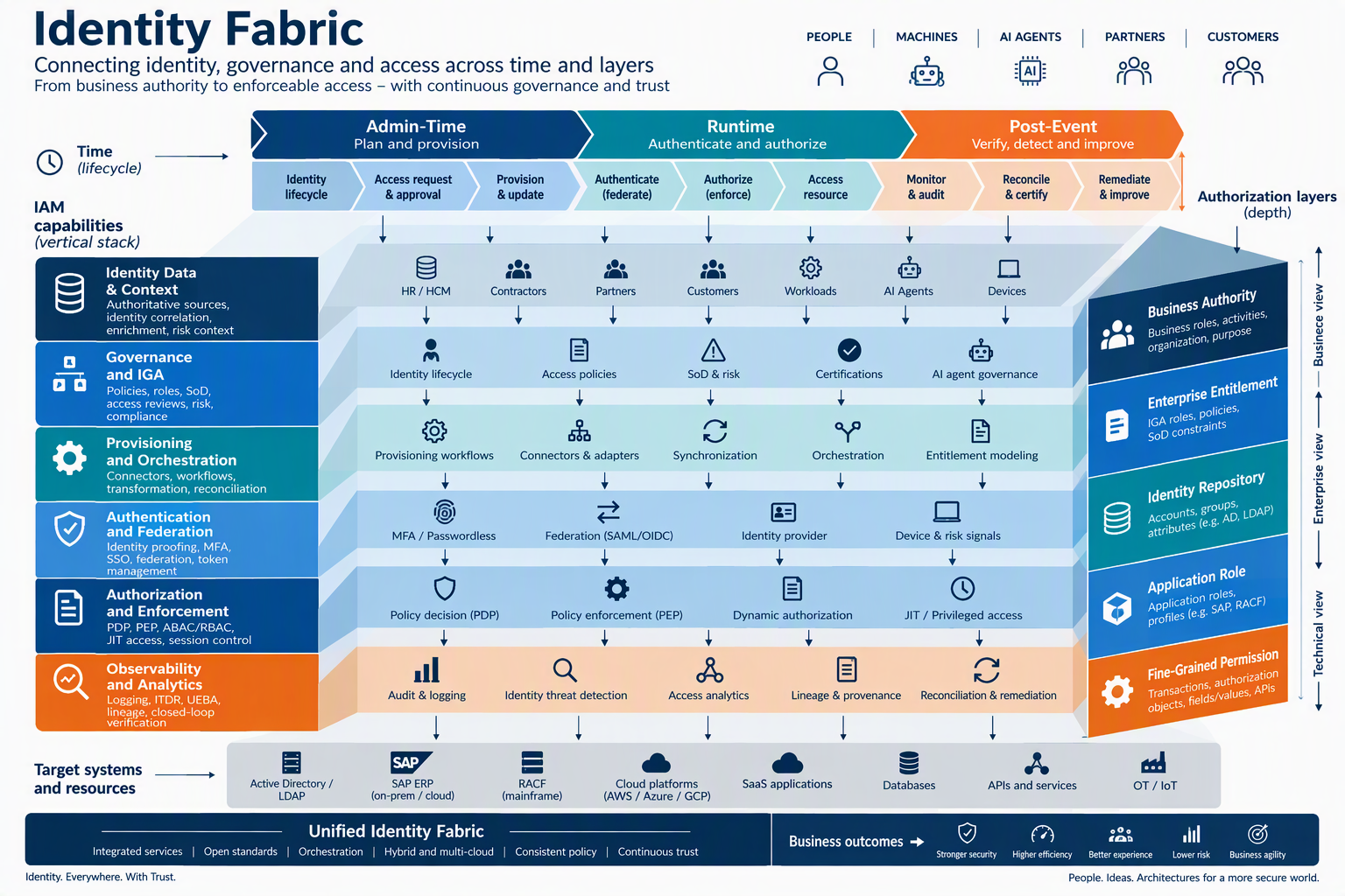 Identity Fabric across administration, runtime access, assurance, IAM capability planes and authorization depth.