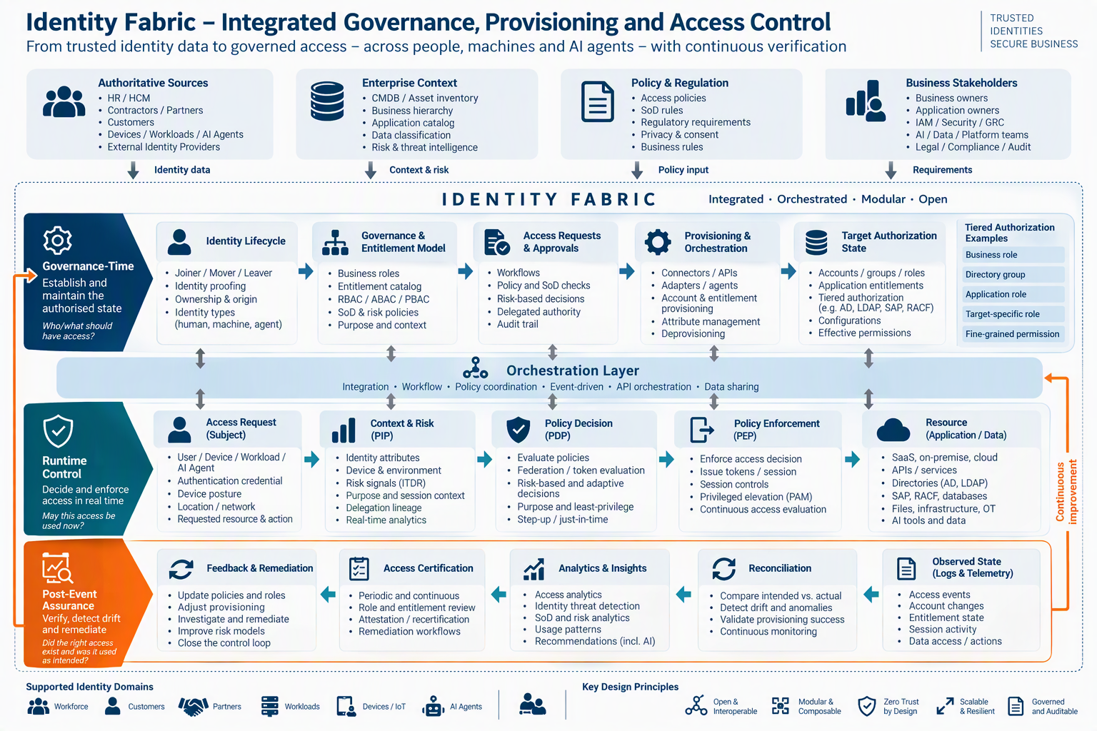 Identity Fabric governance, provisioning and runtime control planes connected through orchestration and assurance.