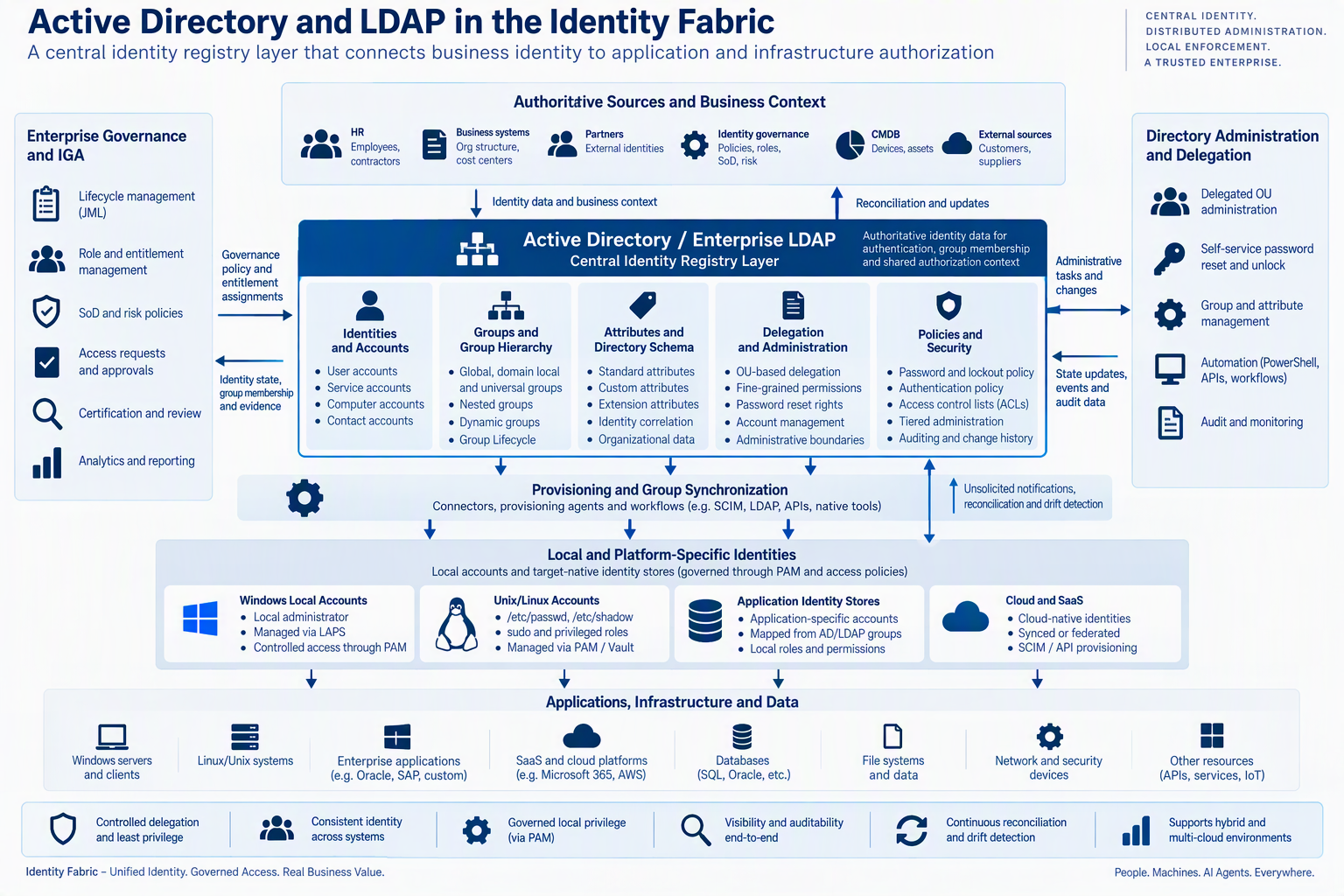 Active Directory and enterprise LDAP as a central identity registry with governance, delegated administration, synchronization, local identities, PAM and downstream enforcement.