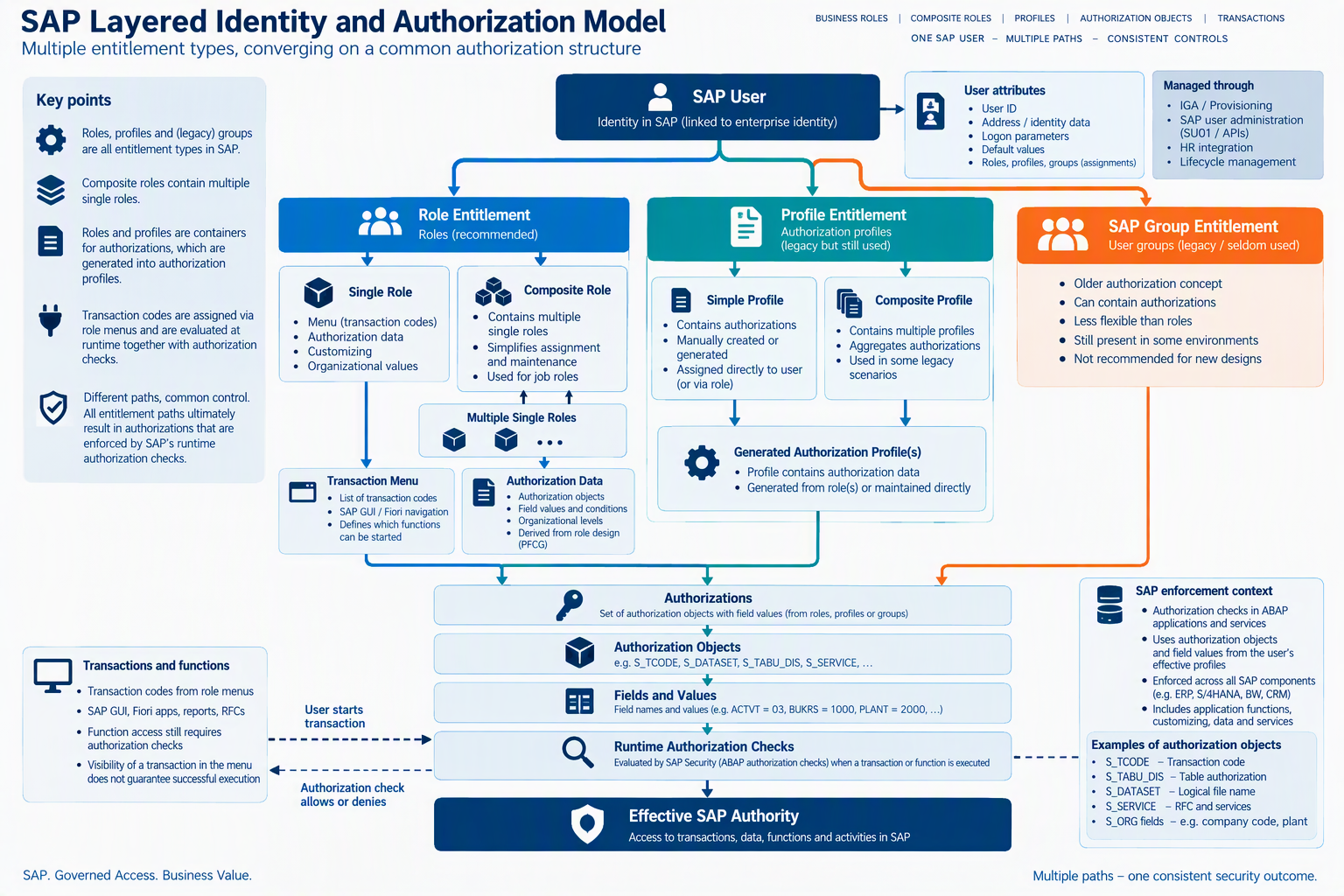SAP user with parallel role, profile and group entitlement paths converging on authorizations, authorization objects, field values and runtime checks.