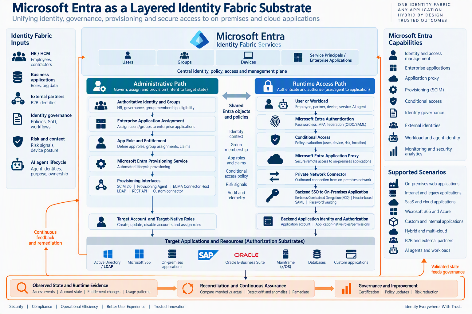 Microsoft Entra administrative and runtime paths connecting identity, application assignment, provisioning, Conditional Access, Application Proxy and backend authorization.