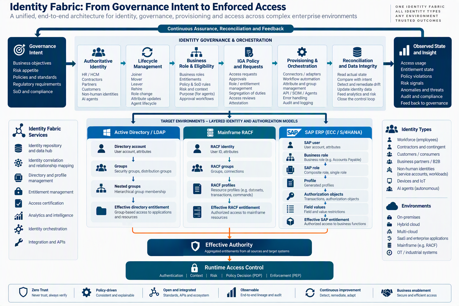 Administration and governance, runtime access and continuing assurance connected in a closed-loop Identity Fabric.